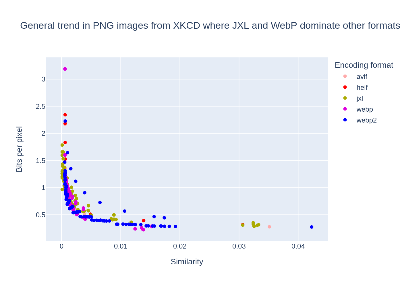 Trend in PNGs from XKCD, where WebP and JXL alternately dominate the other formats, compression ratio as a function of quality for the different image formats